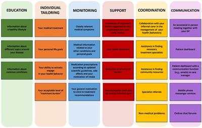 Healthcare needs in elderly patients with chronic heart failure in view of a personalized blended collaborative care intervention: a cross sectional study